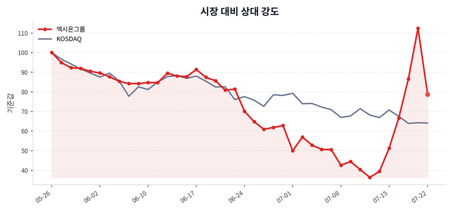 시장 대비 상대 강도