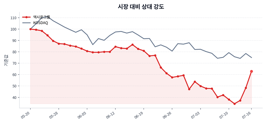 시장 대비 상대 강도