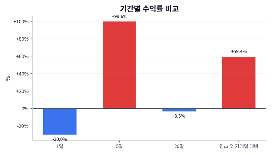 기간 수익률