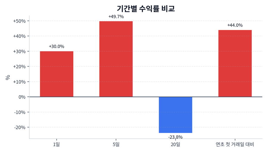 기간 수익률