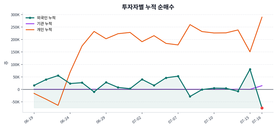 누적 수급 추이