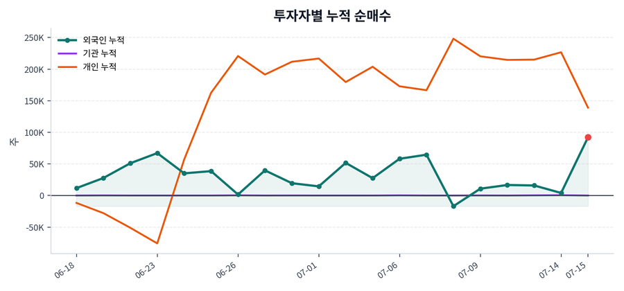 누적 수급 추이