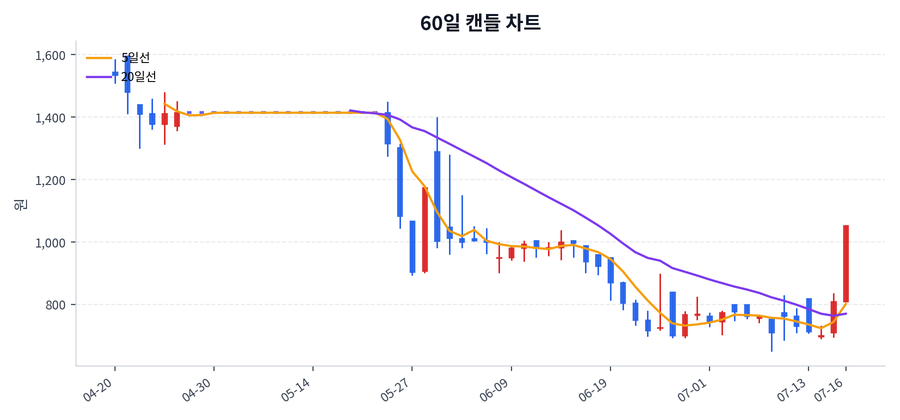 멤레이비티 Price Chart