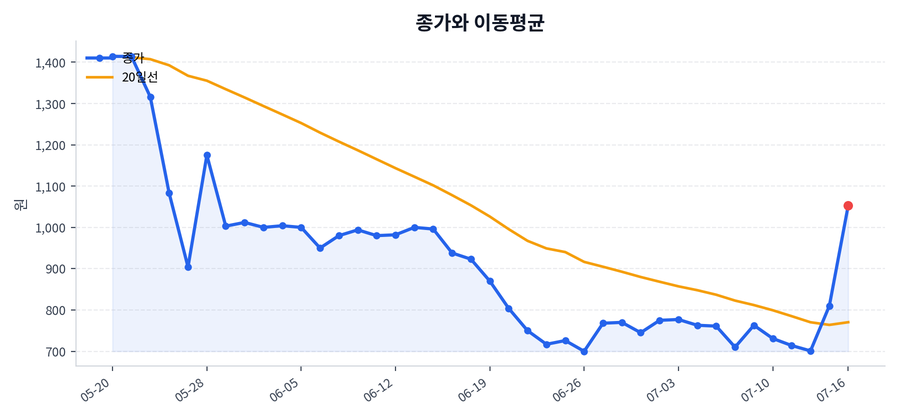 추세와 이동평균