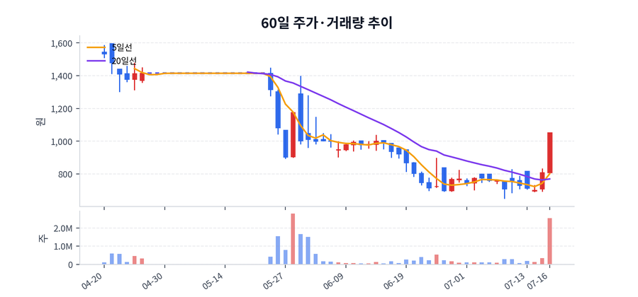 60일 주가·거래량