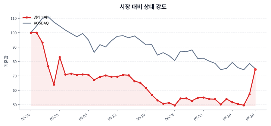 시장 대비 상대 강도