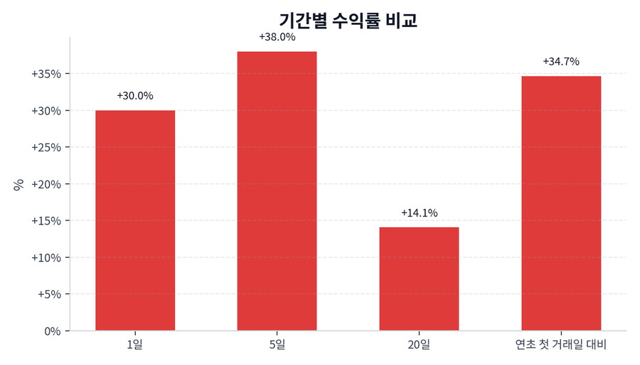 기간 수익률