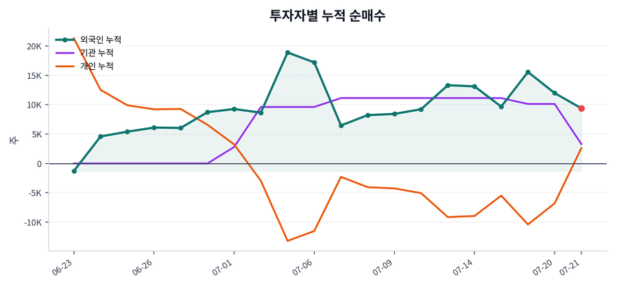 누적 수급 추이