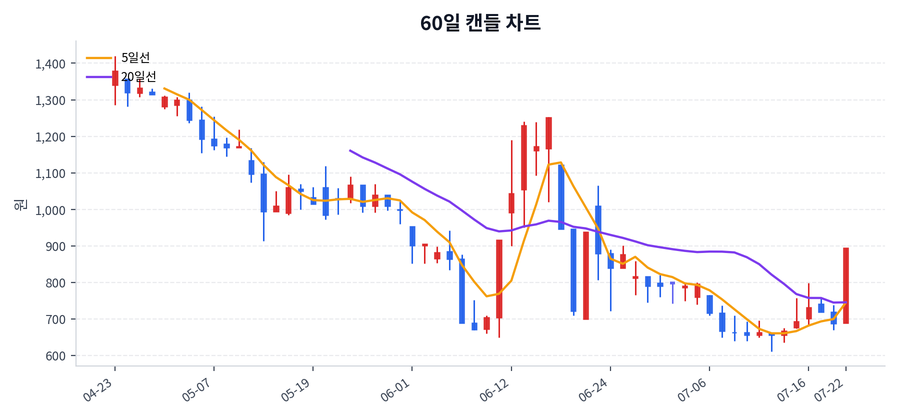 듀오백 Price Chart
