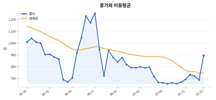 추세와 이동평균