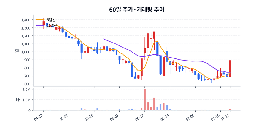 60일 주가·거래량