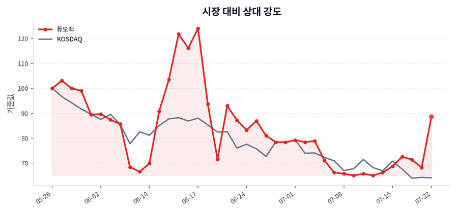 시장 대비 상대 강도