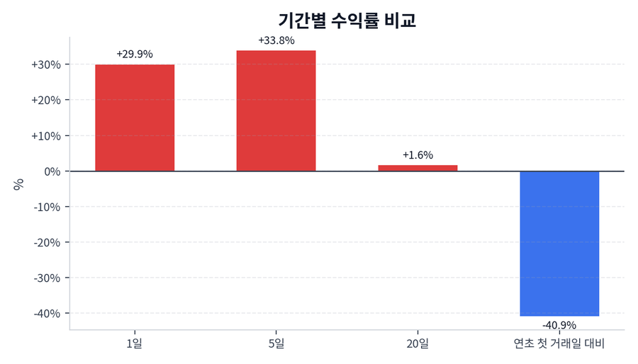 기간 수익률