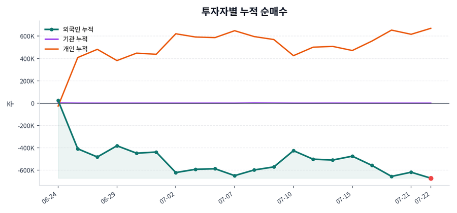 누적 수급 추이