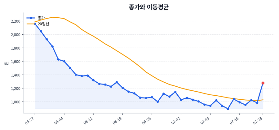 추세와 이동평균