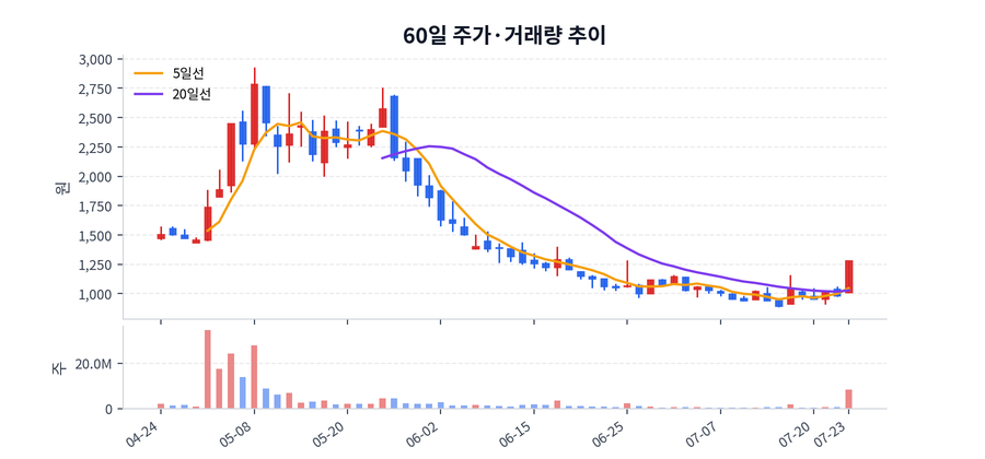 60일 주가·거래량