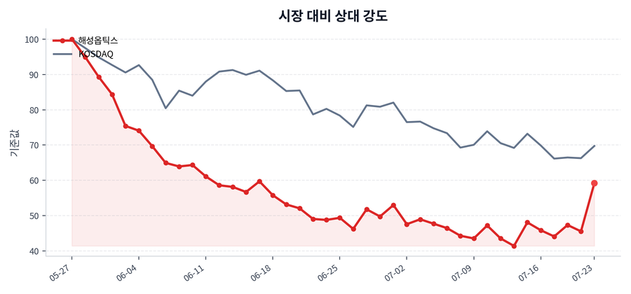 시장 대비 상대 강도