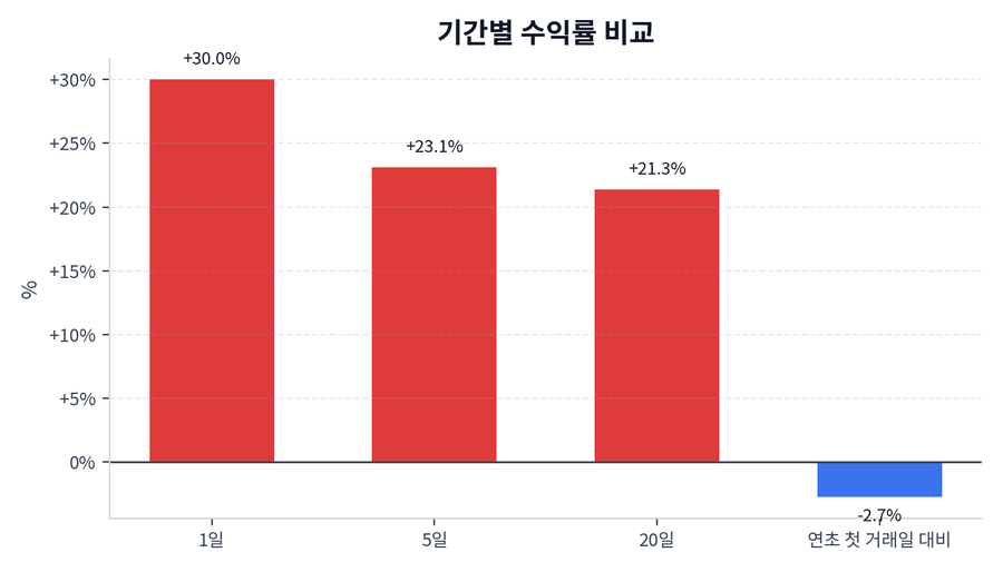 기간 수익률