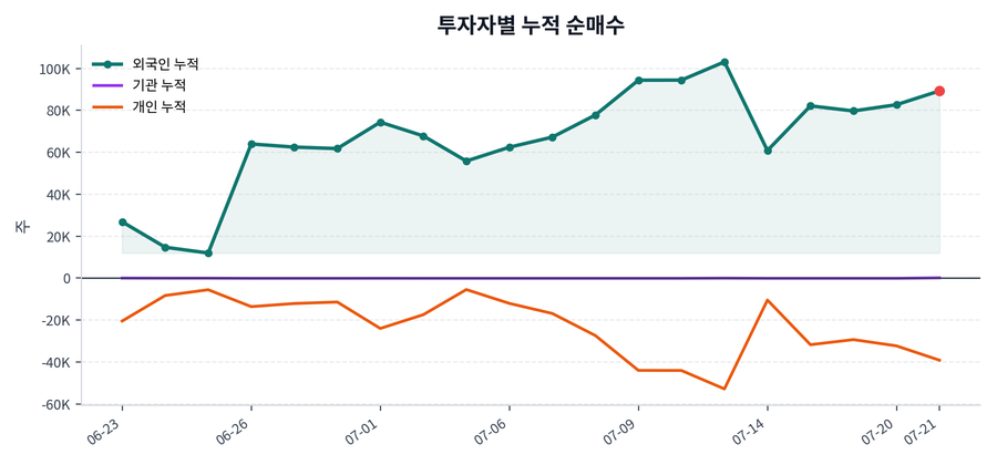 누적 수급 추이
