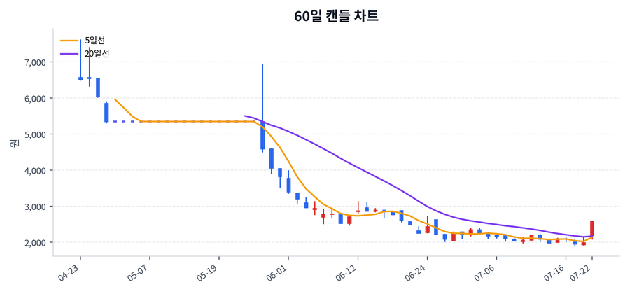 휴림에이텍 Price Chart