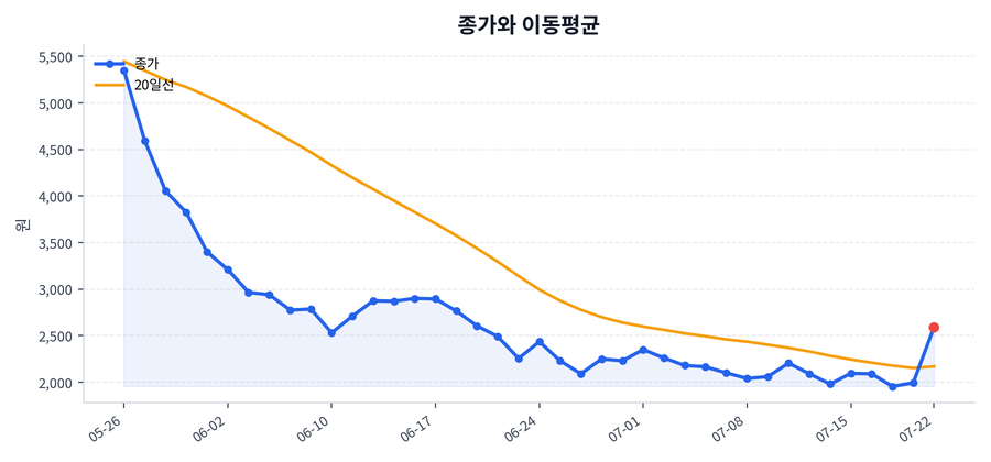 추세와 이동평균