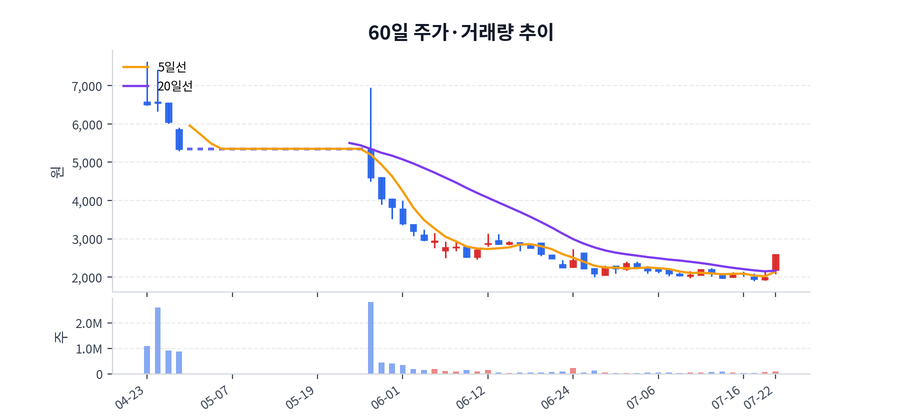 60일 주가·거래량