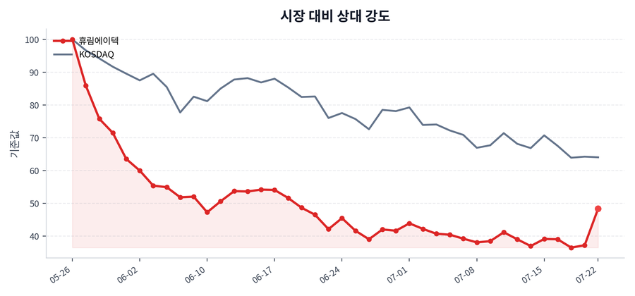 시장 대비 상대 강도