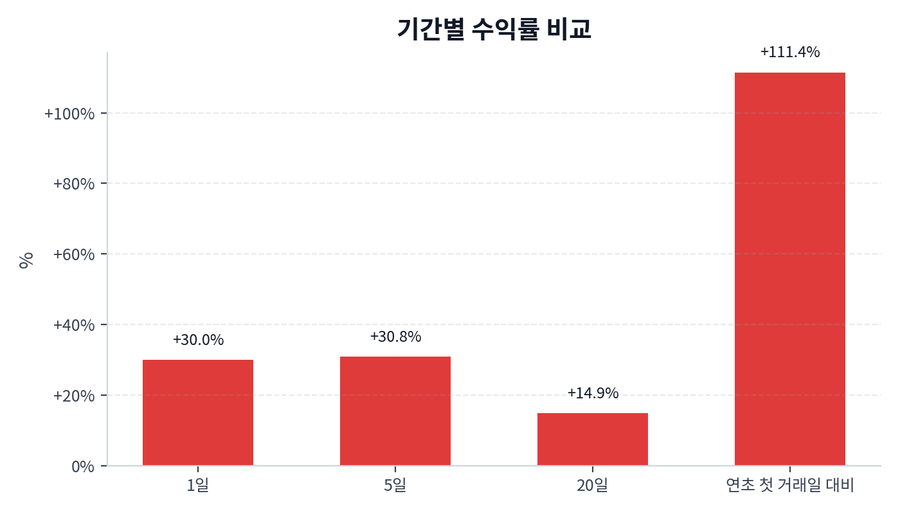 기간 수익률