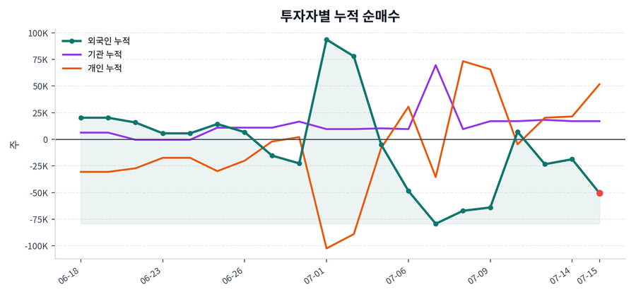 누적 수급 추이