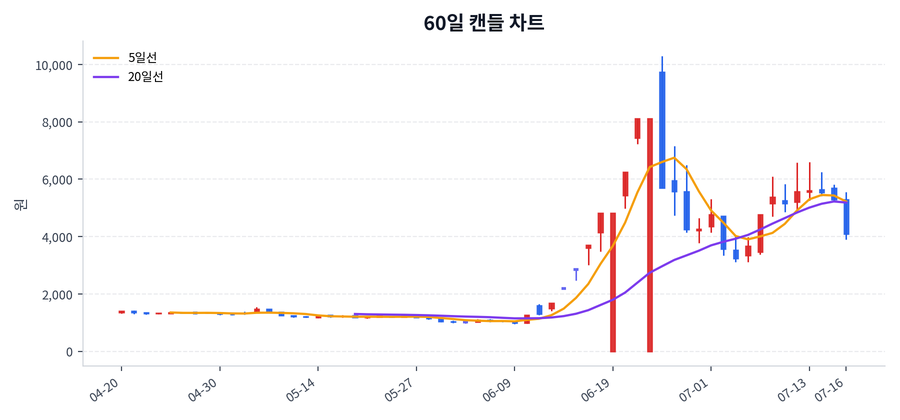 서산 Price Chart