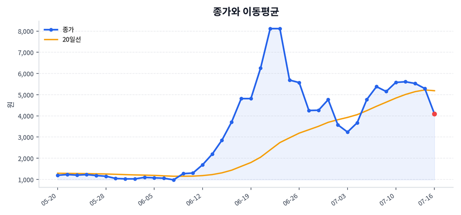 추세와 이동평균