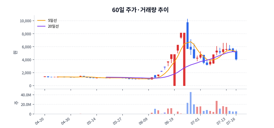 60일 주가·거래량