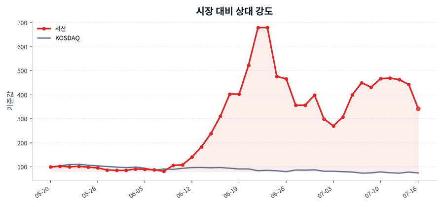 시장 대비 상대 강도
