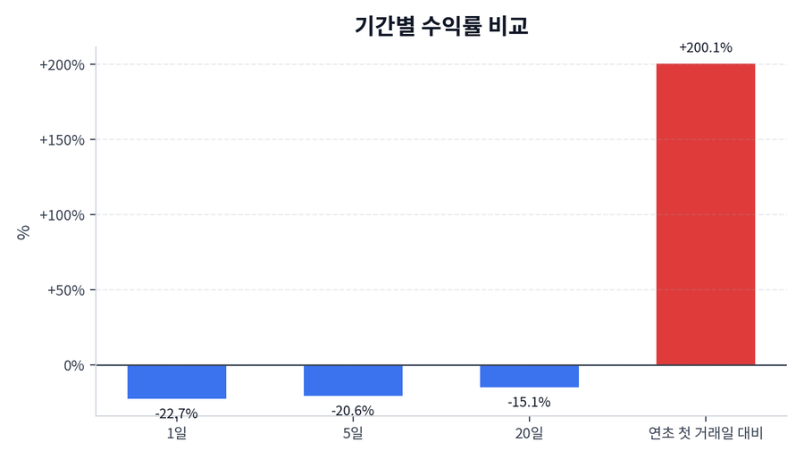 기간 수익률