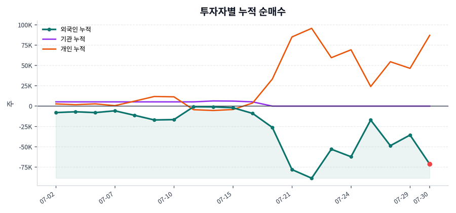 누적 수급 추이