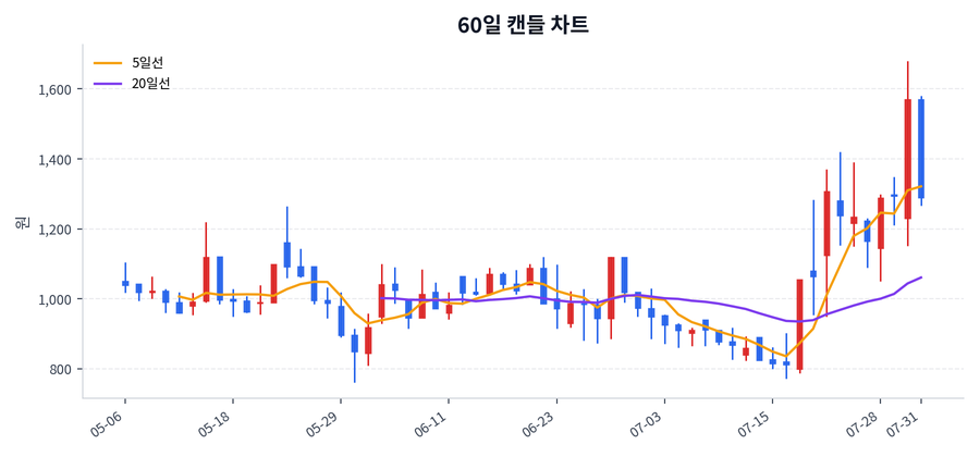 인베니아 Price Chart