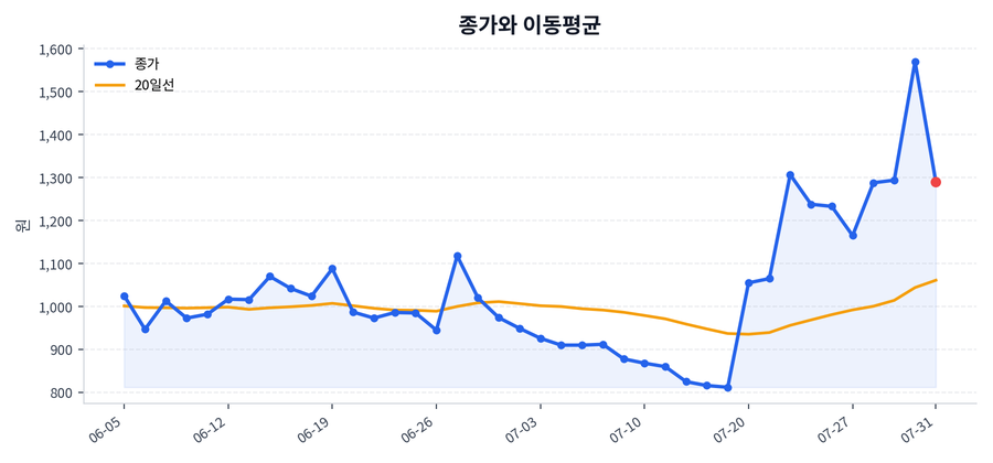 추세와 이동평균