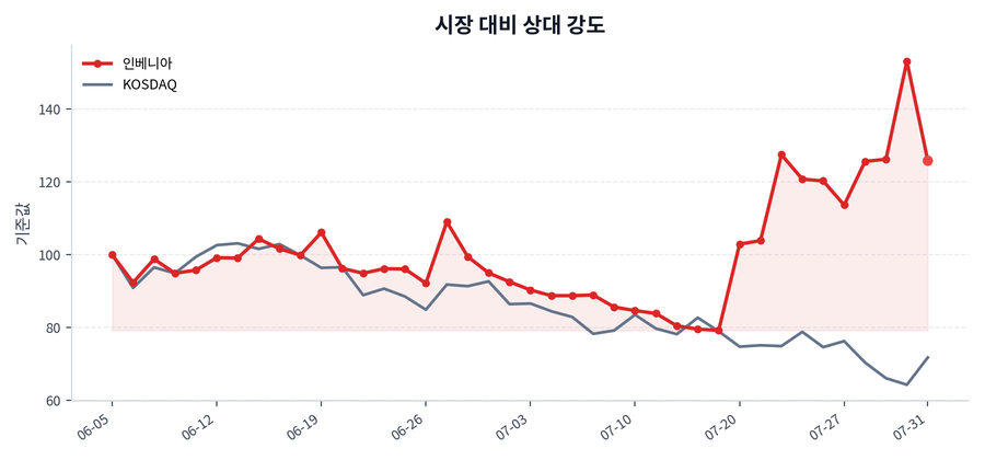 시장 대비 상대 강도