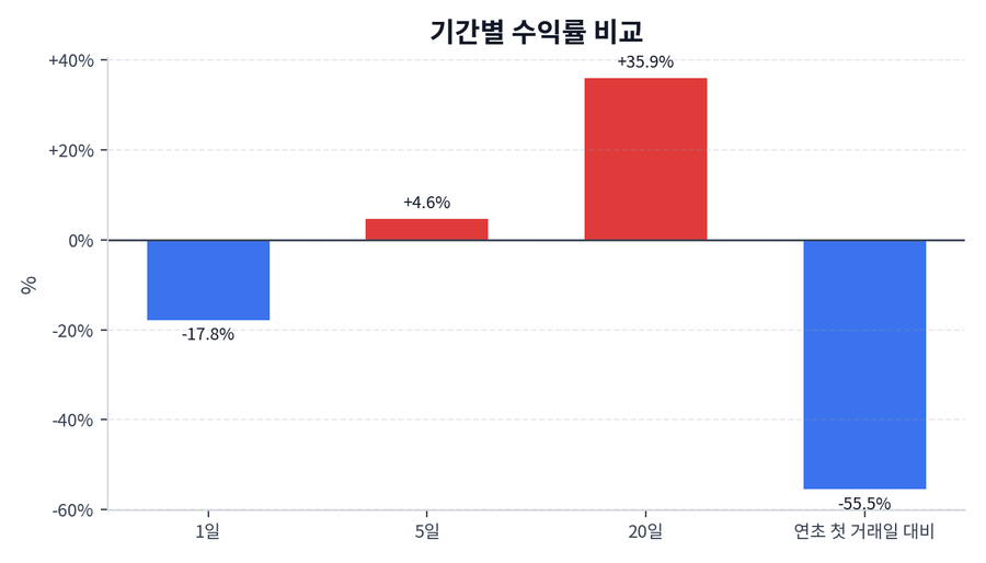 기간 수익률