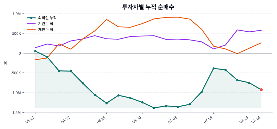 누적 수급 추이