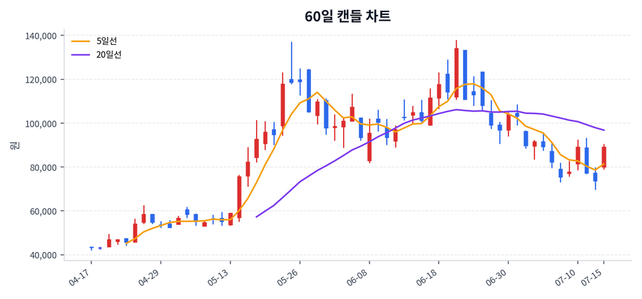 제주반도체 Price Chart