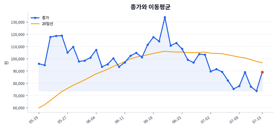 추세와 이동평균