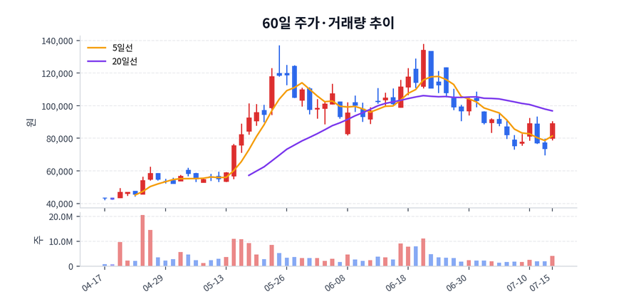 2026년 07월 15일 제주반도체 상승 배경 정리, 수급·뉴스·테마 한눈에
