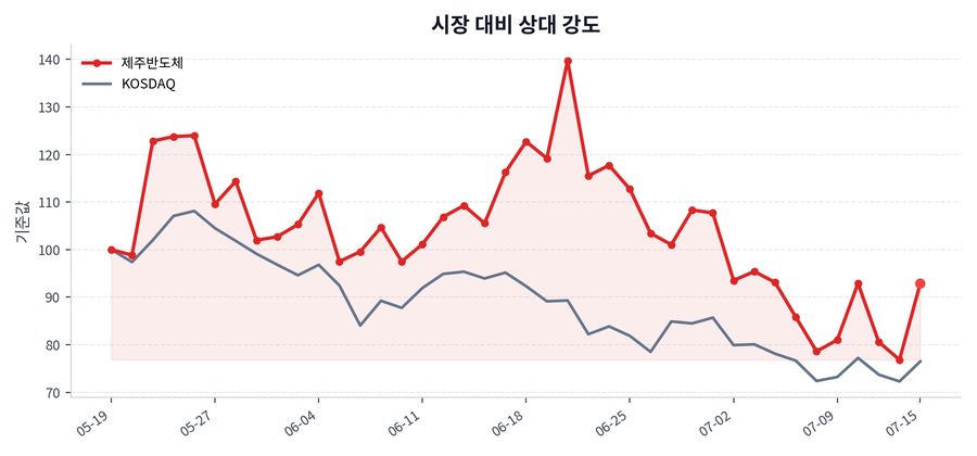 시장 대비 상대 강도