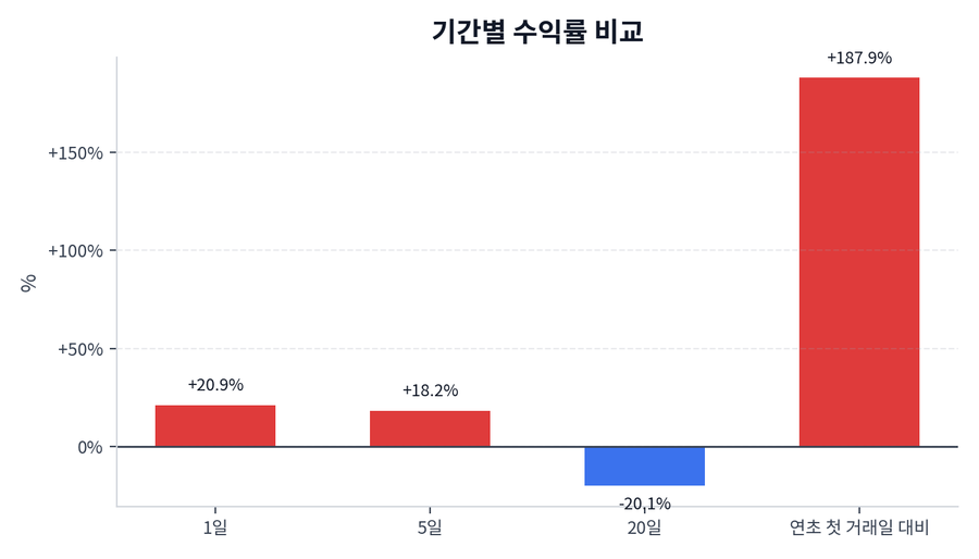 기간 수익률