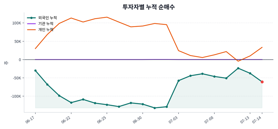 누적 수급 추이