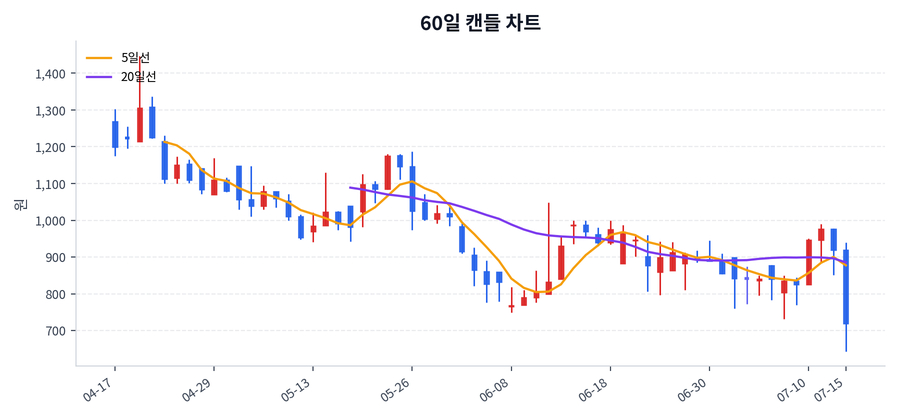 이엠앤아이 Price Chart