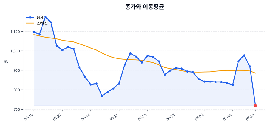 추세와 이동평균