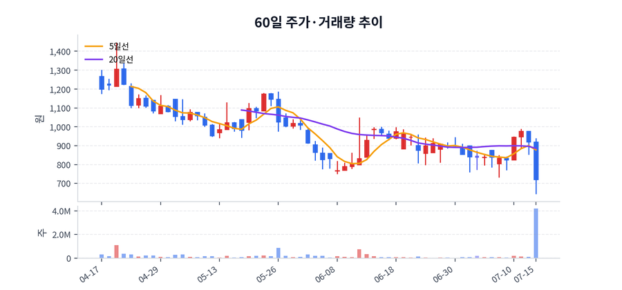 60일 주가·거래량