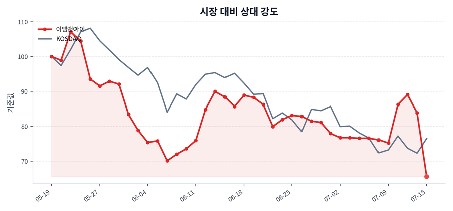 시장 대비 상대 강도